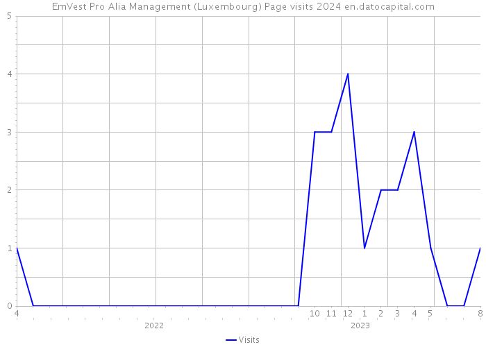 EmVest Pro Alia Management (Luxembourg) Page visits 2024 
