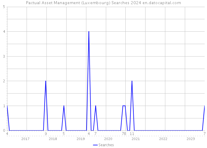 Pactual Asset Management (Luxembourg) Searches 2024 