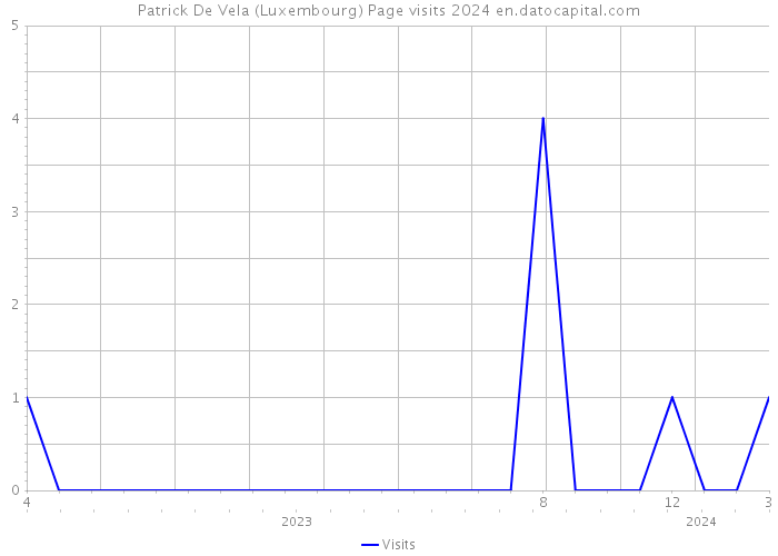 Patrick De Vela (Luxembourg) Page visits 2024 