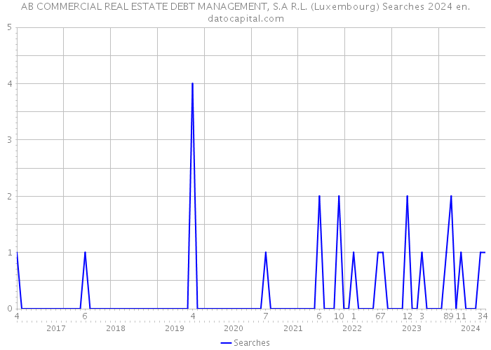 AB COMMERCIAL REAL ESTATE DEBT MANAGEMENT, S.A R.L. (Luxembourg) Searches 2024 