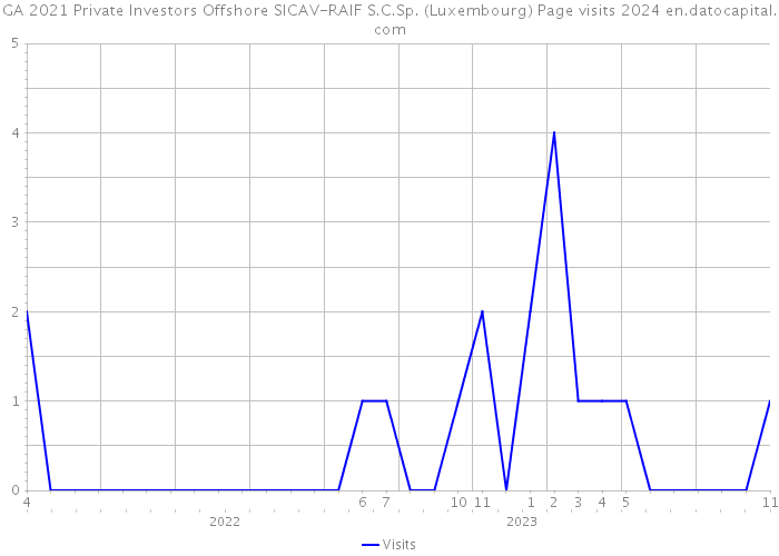 GA 2021 Private Investors Offshore SICAV-RAIF S.C.Sp. (Luxembourg) Page visits 2024 