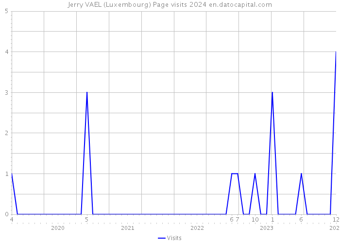 Jerry VAEL (Luxembourg) Page visits 2024 