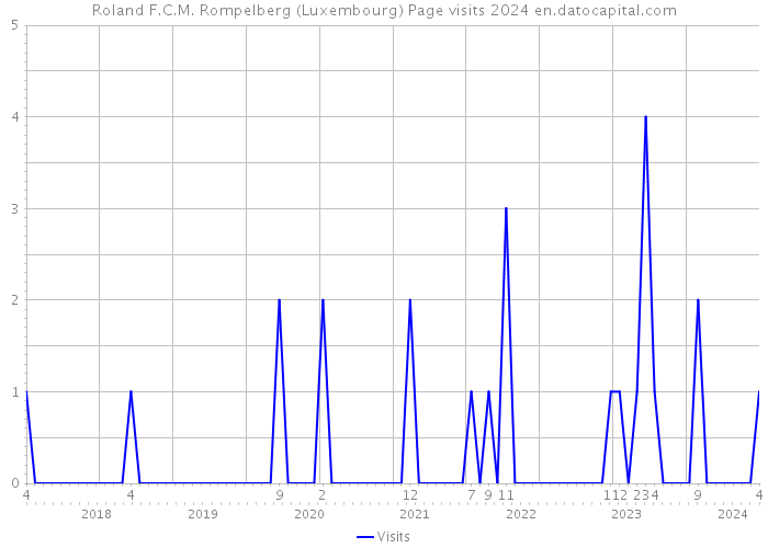 Roland F.C.M. Rompelberg (Luxembourg) Page visits 2024 