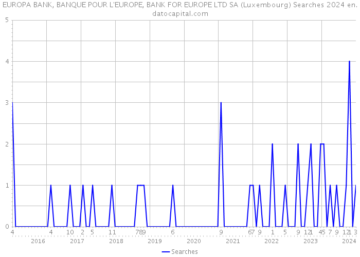 EUROPA BANK, BANQUE POUR L'EUROPE, BANK FOR EUROPE LTD SA (Luxembourg) Searches 2024 