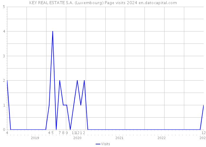 KEY REAL ESTATE S.A. (Luxembourg) Page visits 2024 