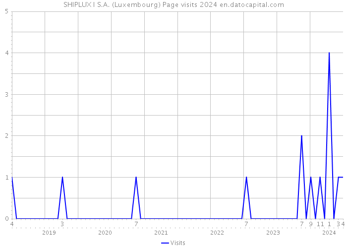 SHIPLUX I S.A. (Luxembourg) Page visits 2024 