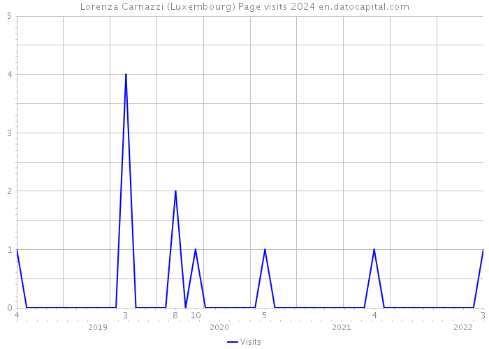 Lorenza Carnazzi (Luxembourg) Page visits 2024 