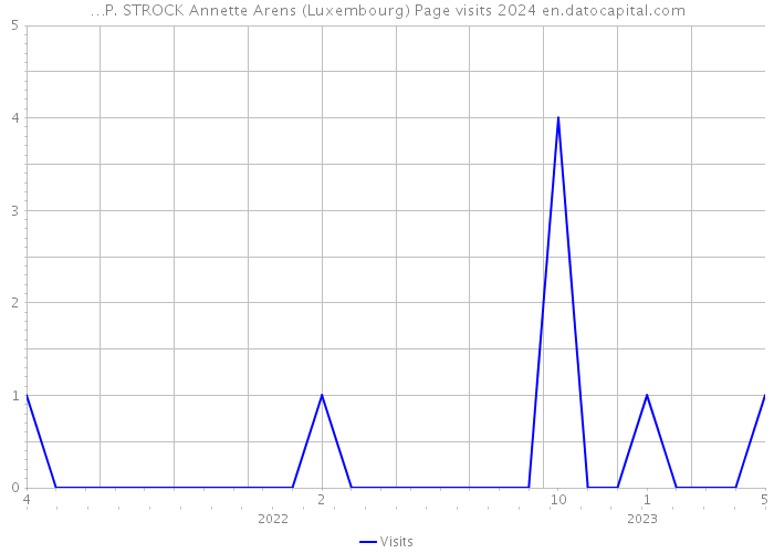 …P. STROCK Annette Arens (Luxembourg) Page visits 2024 