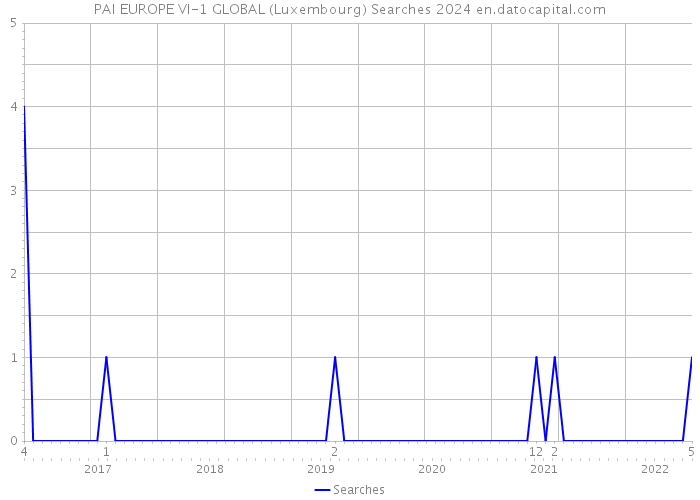 PAI EUROPE VI-1 GLOBAL (Luxembourg) Searches 2024 