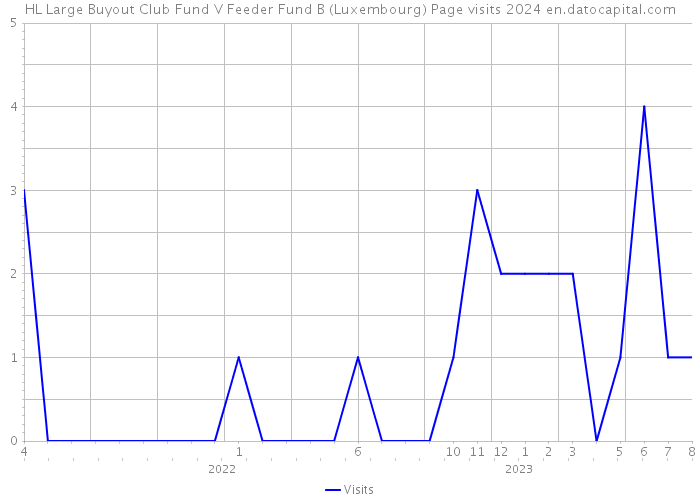 HL Large Buyout Club Fund V Feeder Fund B (Luxembourg) Page visits 2024 