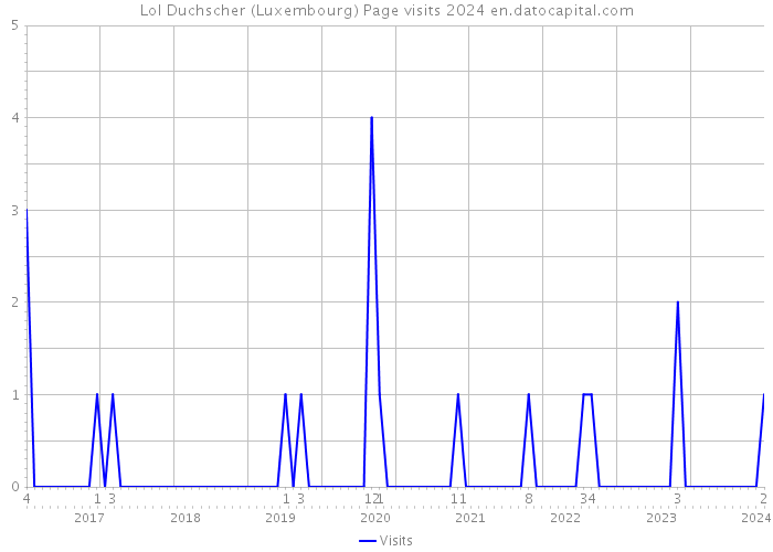 Lol Duchscher (Luxembourg) Page visits 2024 