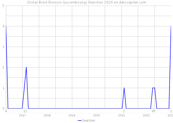 Global Bond Division (Luxembourg) Searches 2024 