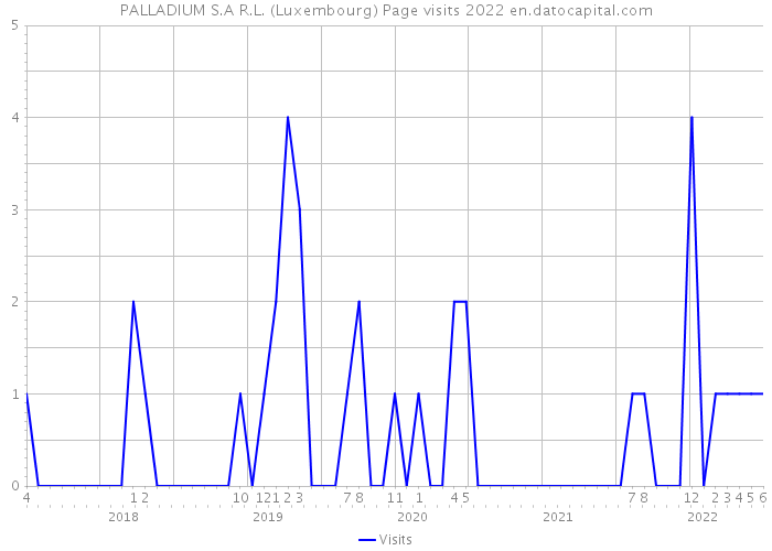 PALLADIUM S.A R.L. (Luxembourg) Page visits 2022 