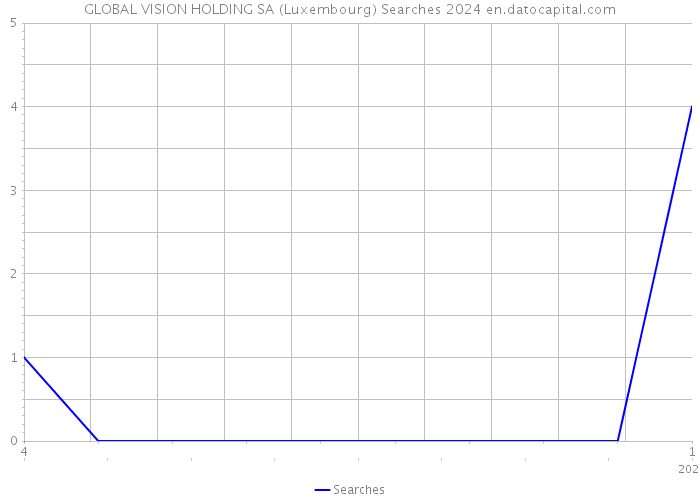 GLOBAL VISION HOLDING SA (Luxembourg) Searches 2024 