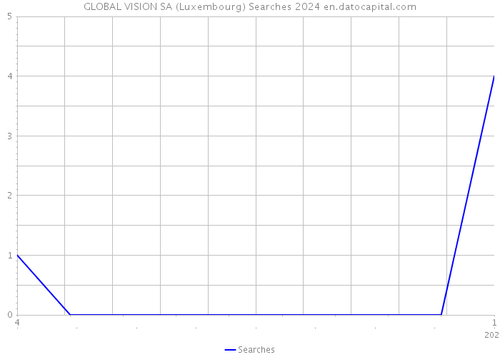 GLOBAL VISION SA (Luxembourg) Searches 2024 