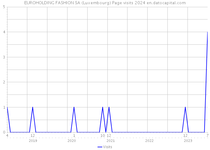 EUROHOLDING FASHION SA (Luxembourg) Page visits 2024 