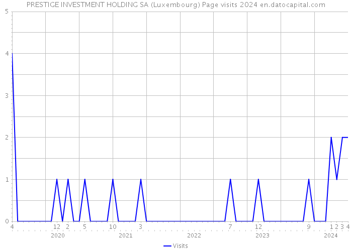 PRESTIGE INVESTMENT HOLDING SA (Luxembourg) Page visits 2024 