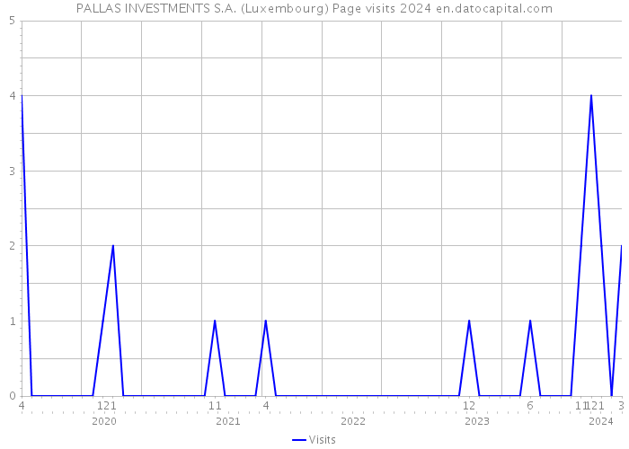 PALLAS INVESTMENTS S.A. (Luxembourg) Page visits 2024 