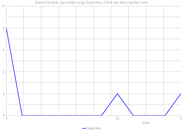 David Girardi (Luxembourg) Searches 2024 