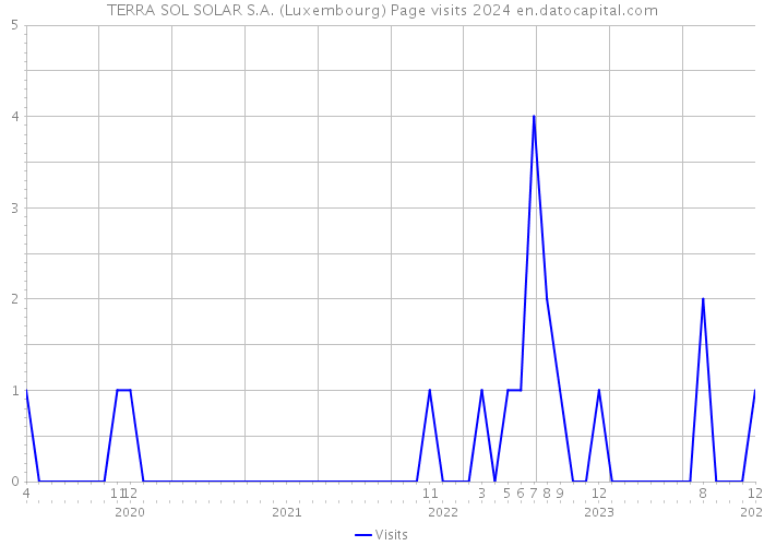 TERRA SOL SOLAR S.A. (Luxembourg) Page visits 2024 