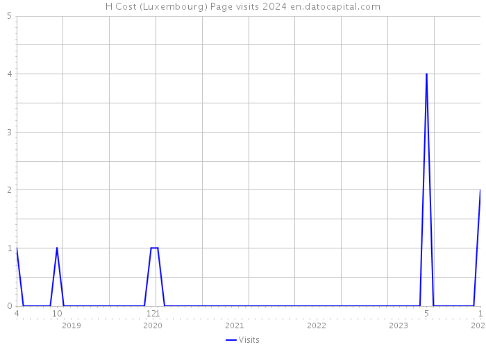 H Cost (Luxembourg) Page visits 2024 