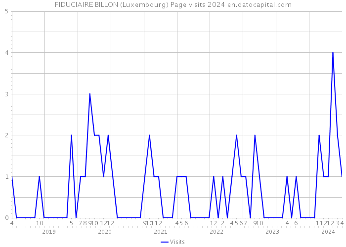 FIDUCIAIRE BILLON (Luxembourg) Page visits 2024 