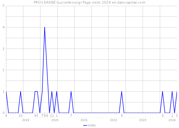 PRO'J DANSE (Luxembourg) Page visits 2024 