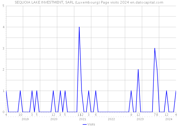 SEQUOIA LAKE INVESTMENT, SARL (Luxembourg) Page visits 2024 