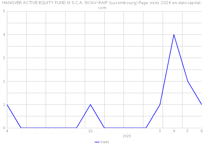 HANOVER ACTIVE EQUITY FUND III S.C.A. SICAV-RAIF (Luxembourg) Page visits 2024 
