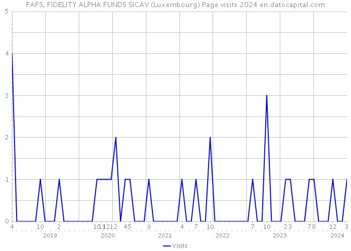 FAFS, FIDELITY ALPHA FUNDS SICAV (Luxembourg) Page visits 2024 