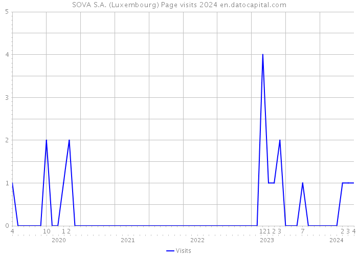 SOVA S.A. (Luxembourg) Page visits 2024 
