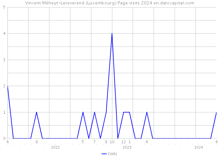 Vincent Méheut-Lereverend (Luxembourg) Page visits 2024 
