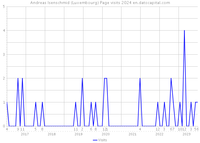 Andreas Isenschmid (Luxembourg) Page visits 2024 