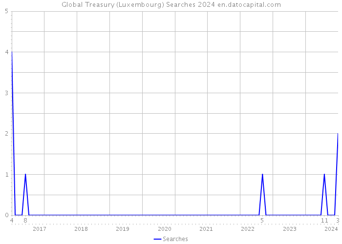 Global Treasury (Luxembourg) Searches 2024 