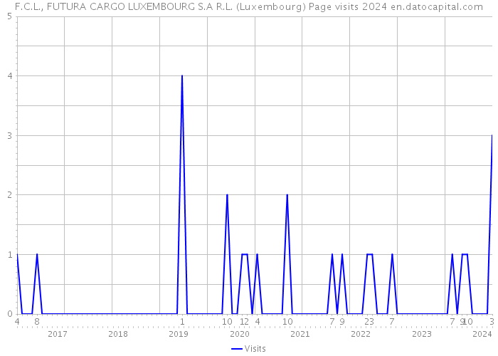 F.C.L., FUTURA CARGO LUXEMBOURG S.A R.L. (Luxembourg) Page visits 2024 