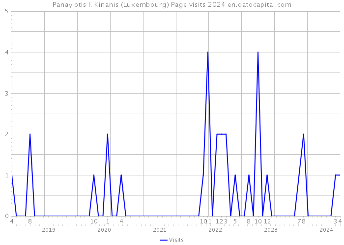 Panayiotis I. Kinanis (Luxembourg) Page visits 2024 