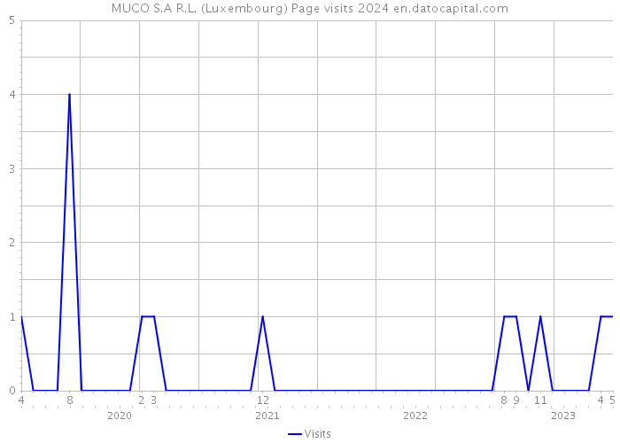 MUCO S.A R.L. (Luxembourg) Page visits 2024 