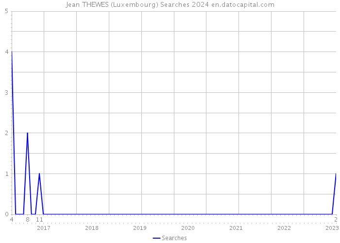 Jean THEWES (Luxembourg) Searches 2024 
