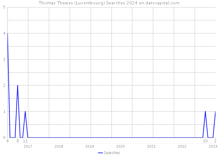 Thomas Thewes (Luxembourg) Searches 2024 