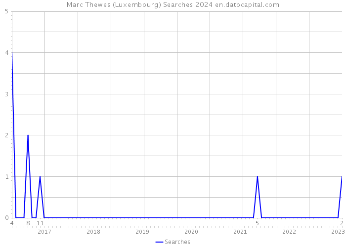 Marc Thewes (Luxembourg) Searches 2024 