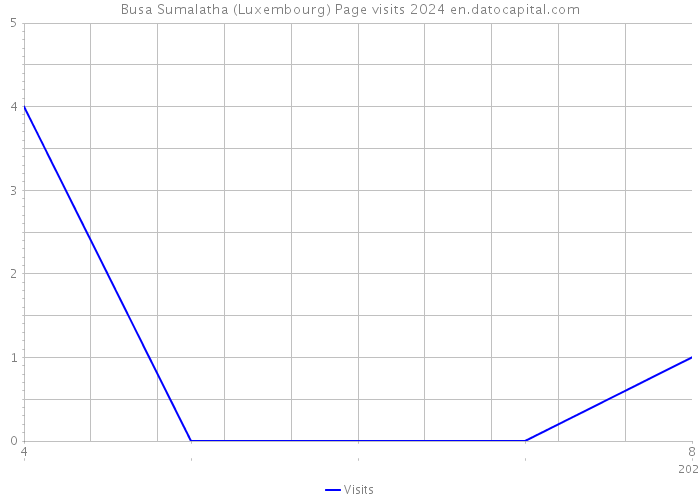 Busa Sumalatha (Luxembourg) Page visits 2024 