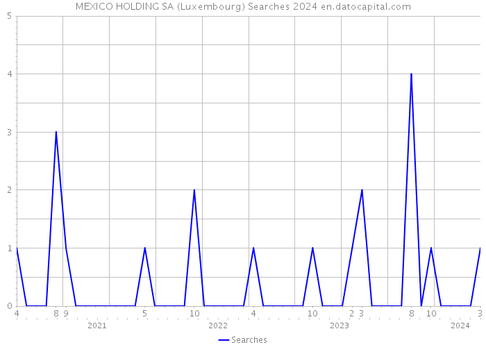 MEXICO HOLDING SA (Luxembourg) Searches 2024 