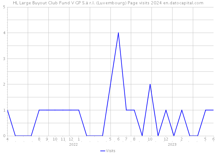 HL Large Buyout Club Fund V GP S.à r.l. (Luxembourg) Page visits 2024 