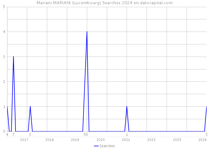 Mariani MARIANI (Luxembourg) Searches 2024 