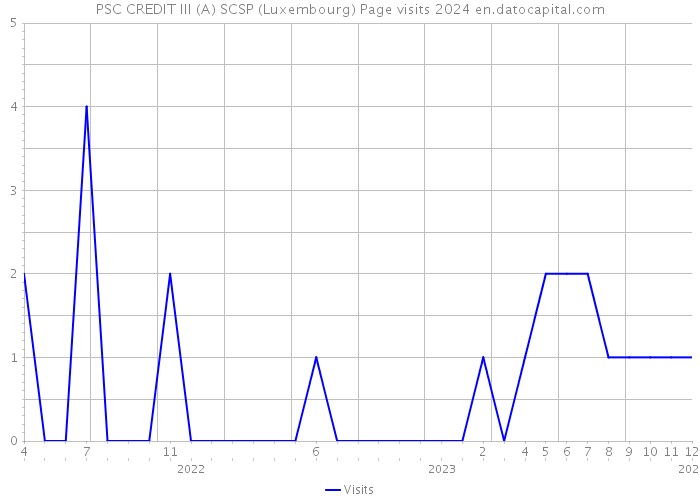 PSC CREDIT III (A) SCSP (Luxembourg) Page visits 2024 