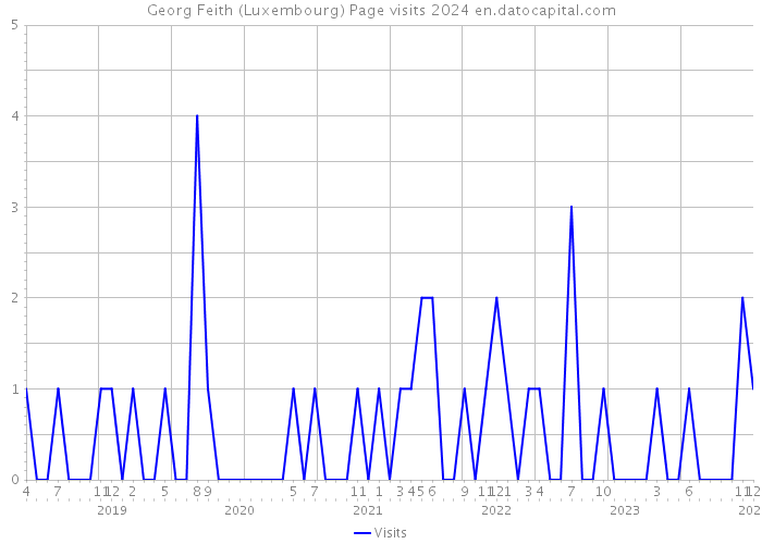 Georg Feith (Luxembourg) Page visits 2024 