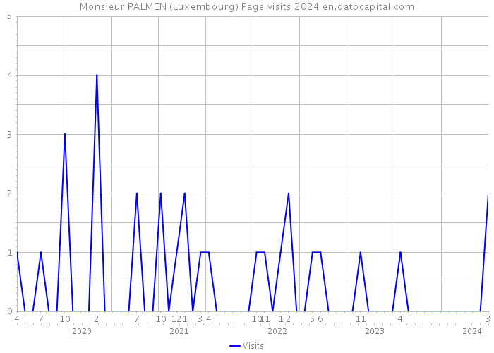 Monsieur PALMEN (Luxembourg) Page visits 2024 