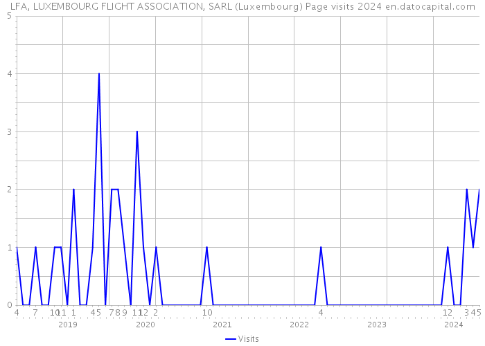 LFA, LUXEMBOURG FLIGHT ASSOCIATION, SARL (Luxembourg) Page visits 2024 
