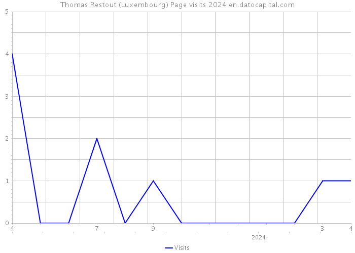 Thomas Restout (Luxembourg) Page visits 2024 