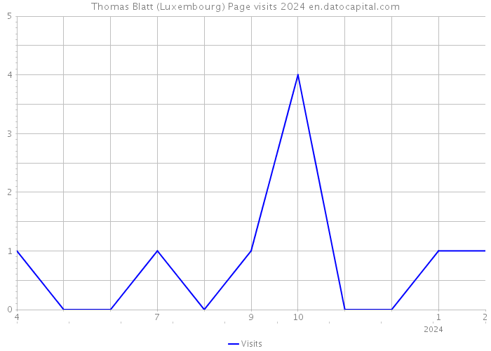 Thomas Blatt (Luxembourg) Page visits 2024 